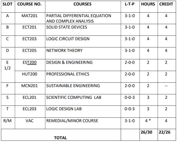 Applied electronics and instrumentation S3 slot curriculum 2019 scheme