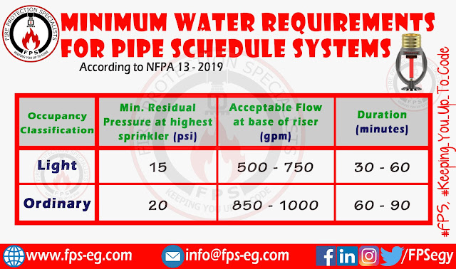 Minimum water supply requirements for pipe schedule systems