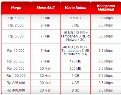 Cara daftar Internet Unlimited Telkomsel daftar