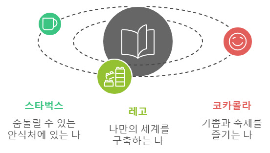 브랜딩을 만드는 스토리텔링의 힘: 도널드 밀러의 ‘무기가 되는 스토리’_성공 브랜드의 스토리텔링