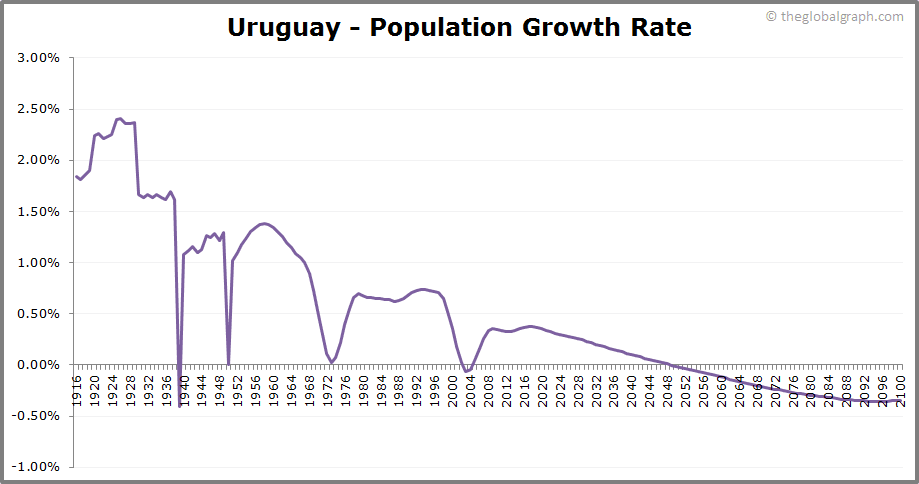 
Uruguay
 Population Growth Rate
 