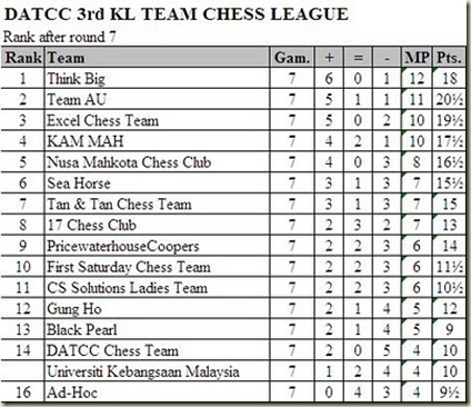After Round 7