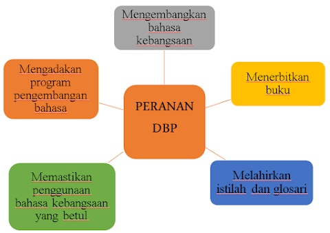 peranan dewan bahasa dan pustaka