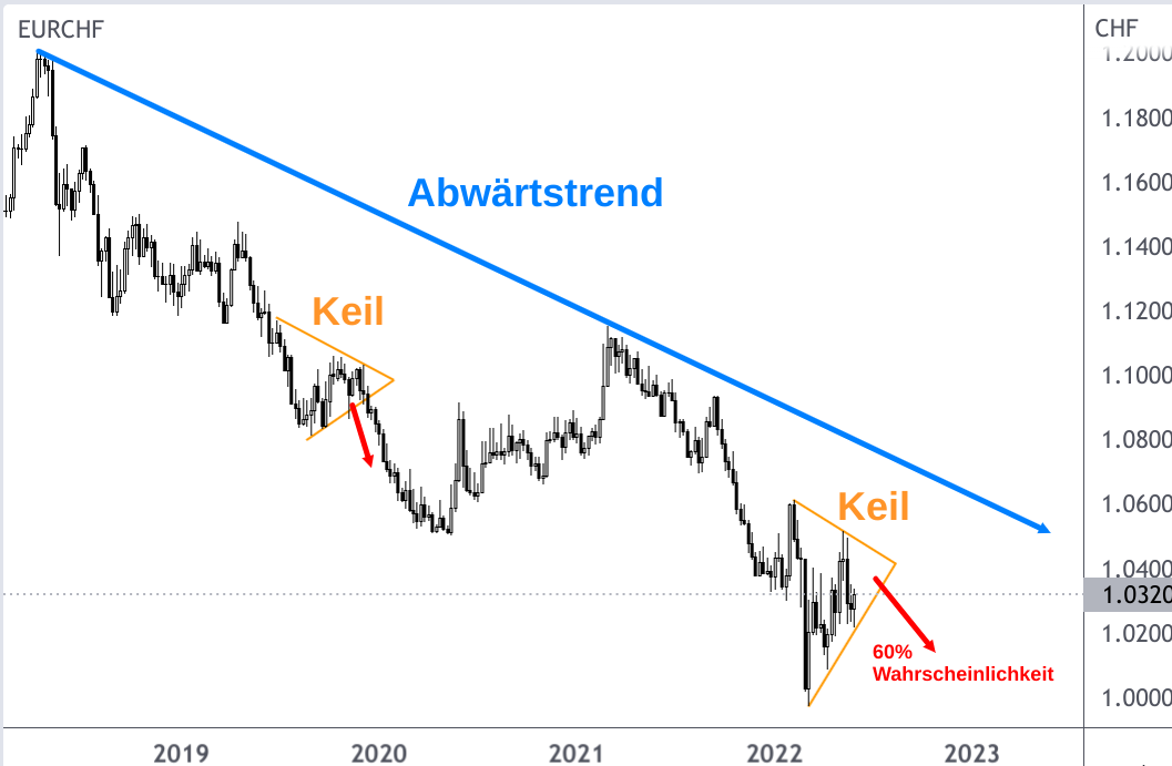 Euro-Franken-Kurs Diagramm Analyse Juni 2022