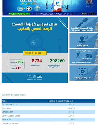 عاجل...المغرب يعلن عن تسجيل 42 إصابة جديدة مؤكدة ليرتفع العدد إلى 8734 مع تسجيل 29 حالة شفاء جديدة✍️👇👇👇