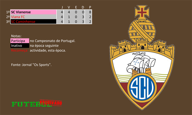 classificação campeonato regional distrital associação futebol viana do castelo 1932 vianense