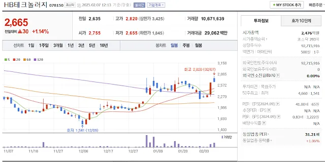 반도체 유리기판 관련주 대장주 HB테크놀러지 일봉 차트