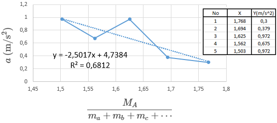grafik hubungan percepatan terhadap rasio massa benda