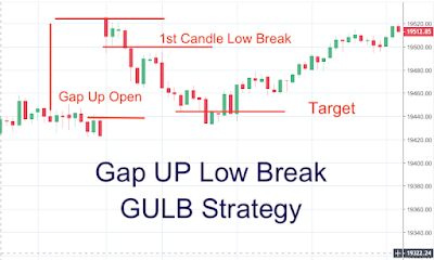 GAP UP Low Break GULB Strategy