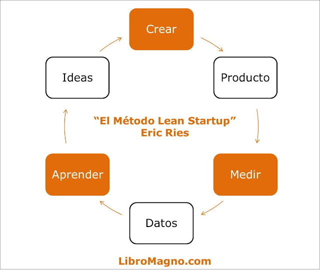 Circuito Crear-Medir-Aprender