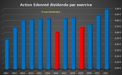 action Edenred dividende par annee