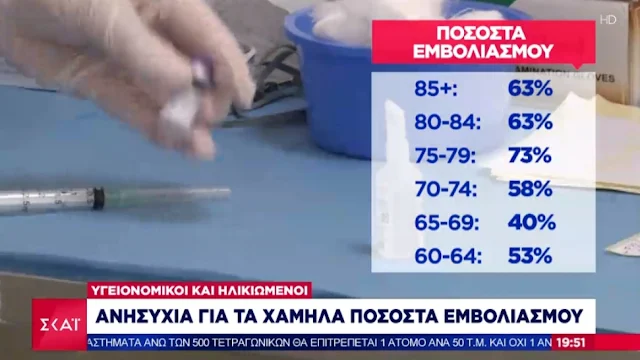 Τα χαμηλά ποσοστού εμβολιασμού σε μεγαλύτερες ηλικιακές ομάδες προκαλούν ανησυχία