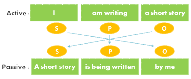 Rumus Passive Voice Pada Kalimat Present Continuous Tense 