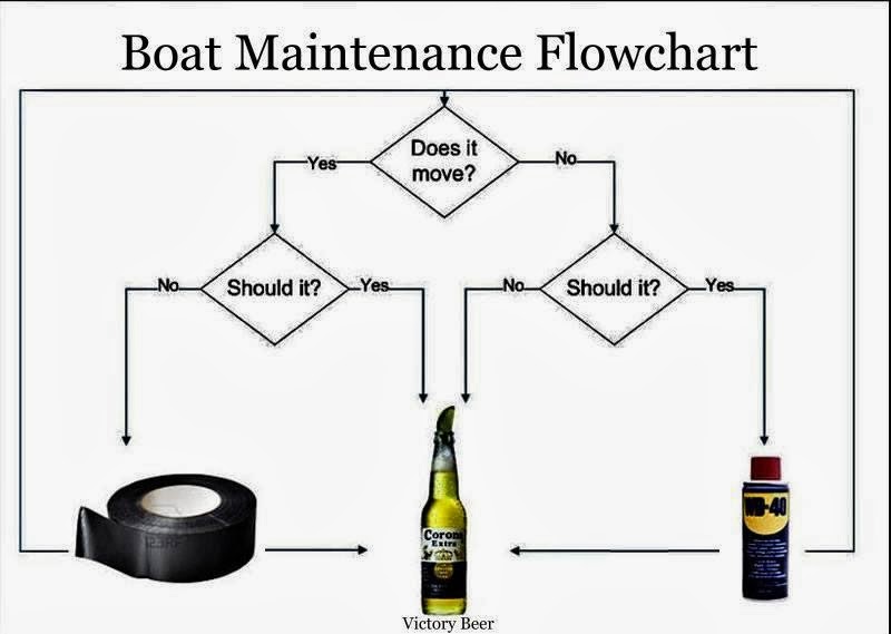 Drift Away: Boat Maintenance Flowchart - BoatMaintenanceFlowchart