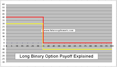 Binary Put Option