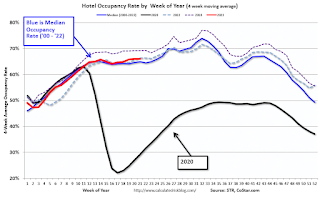 Hotel Occupancy Rate