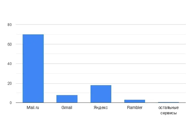 статистика использования электронной почты в России