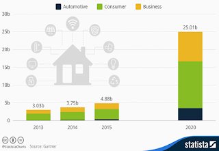 This infographic indicates the explosive growth expected in IoT adoption in coming years