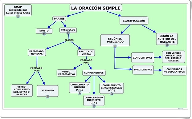 "La oración simple" (Mapa conceptual interactivo)