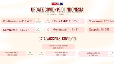 Update Hari Ini: Kasus Positif Covid-19 Naik Drastis hingga 27.197 Orang