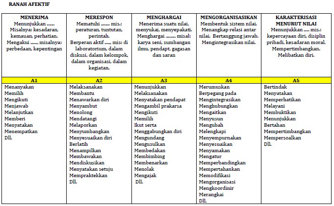 Daftar Kata Kerja Operasional Kko Kurikulum 2013 Tahun Pelajaran 2019 2020 Edisi Revisi 2018 Teori Bloom Ranah Kognitif Afektif Dan Psikomotor Idn Paperplane