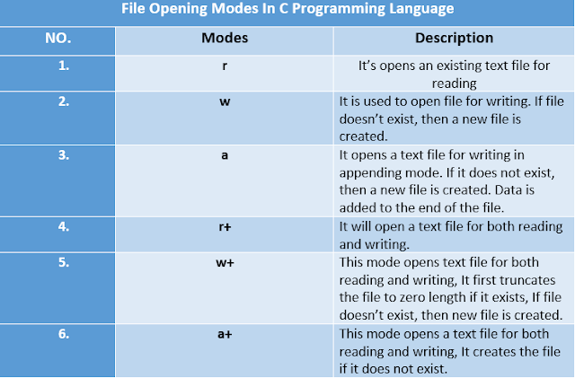 File opening modes in c programming, file handling file opening modes in c
