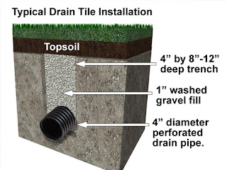 diagram of drain tile installation