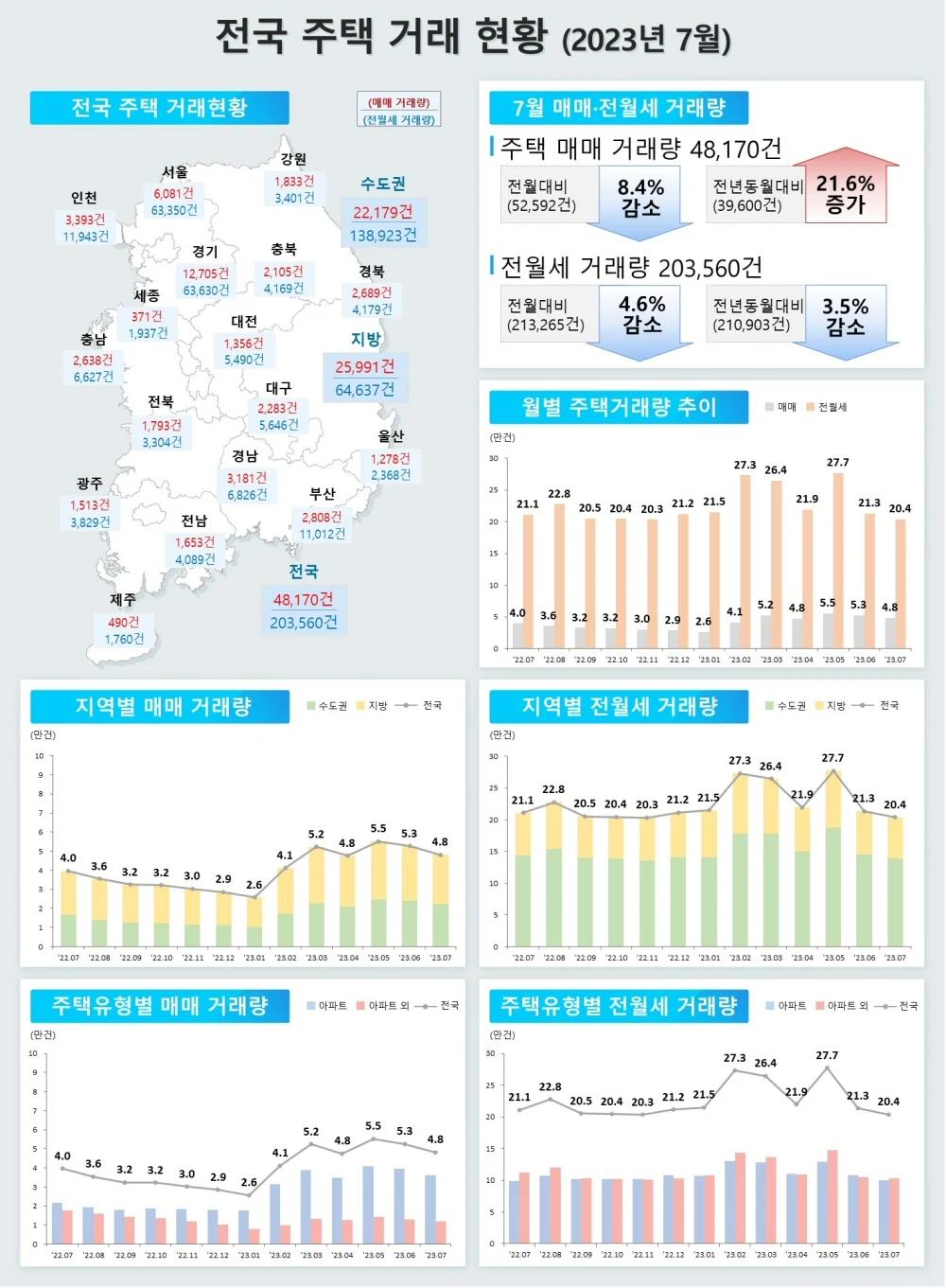 ▲ 전국 주택 거래 현황