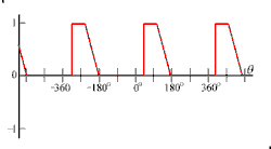 periodic function with sharp corners