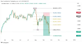 How to Set Stop-Loss & Targets in Fibonacci Trading