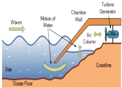 Oscillating Water Column- Wave Energy