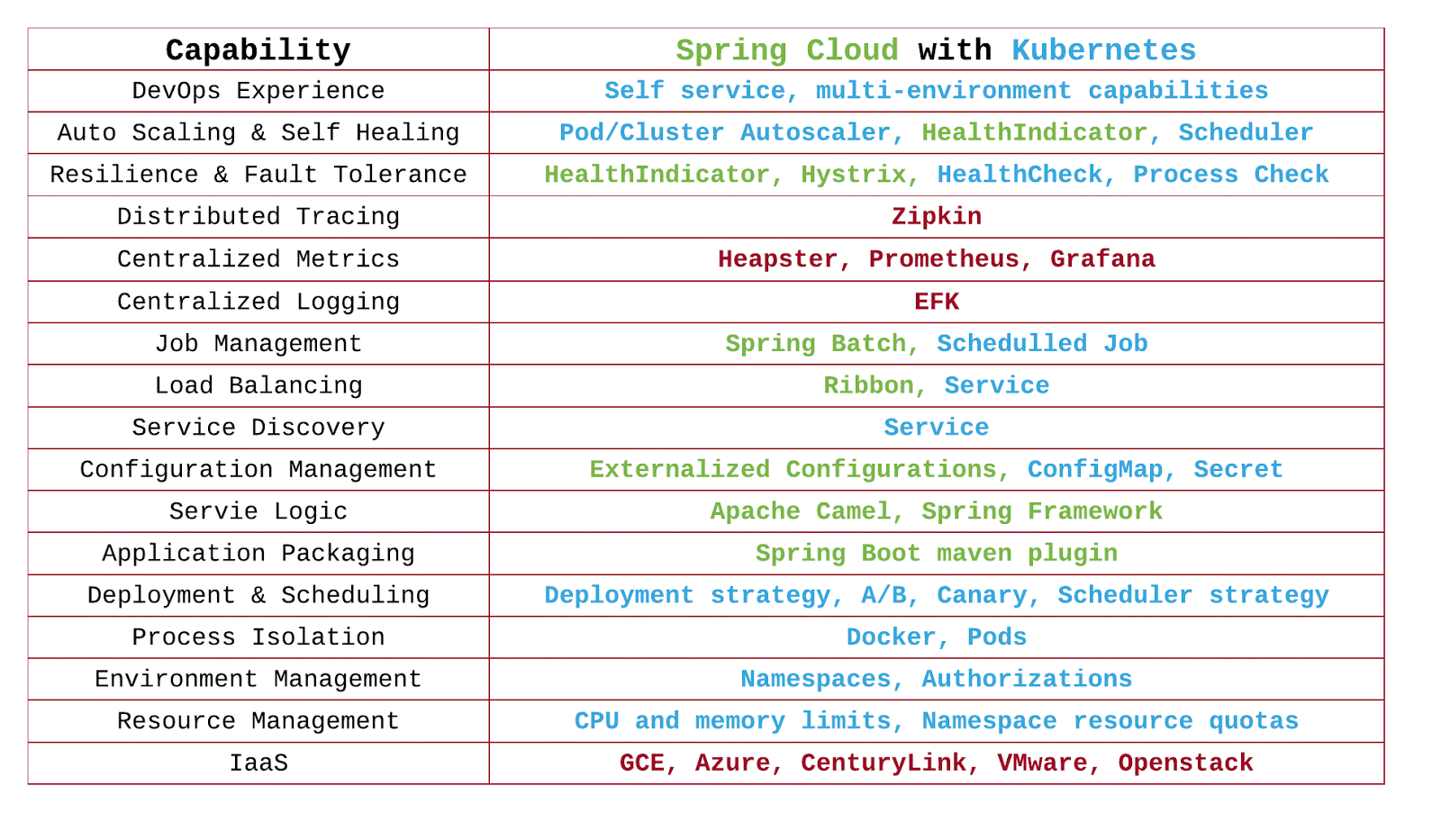 Deploying Microservices: Spring Cloud vs. Kubernetes ...