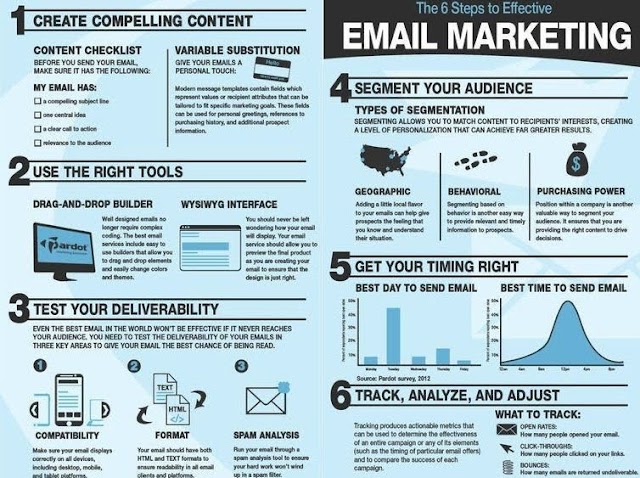 6 steps in Email Marketing