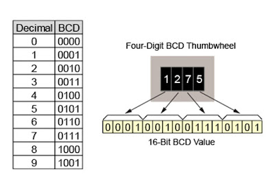 BCD