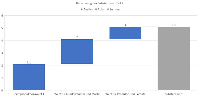 Ergebnis des Substanzwertes