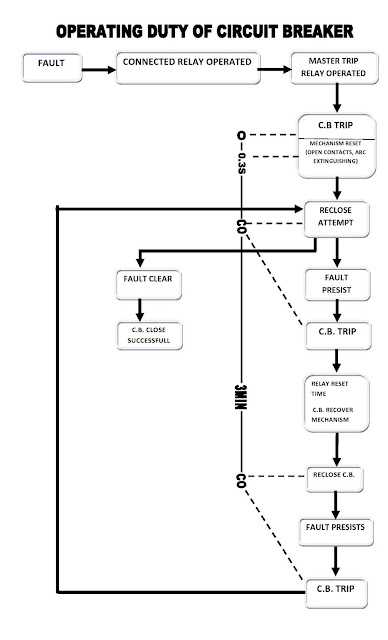 Operating duty chart of CB