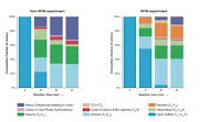 What happens when hexyl sulfide is processed in a reactor vessel by raising the temperature without adding water (left) and by mixing it with supercritical water (SCW, right). In each experiment, samples were removed at regular intervals up to 30 minutes. All samples taken at or after 10 minutes include smaller hydrocarbons, some with bound sulfur. But only the SCW samples include pentane, carbon monoxide (CO), and carbon dioxide (CO2). The presence of the last two products indicates that water (H2O) — the only source of oxygen — must be reacting and providing the hydrogen atoms needed to remove the sulfur as hydrogen sulfide (H2S). (Credit: newsoffice.mit.edu) Click to Enlarge.