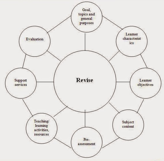 Beberapa Contoh Model Desain Pembelajaran