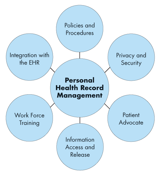 Health Information Management: Health Information Management