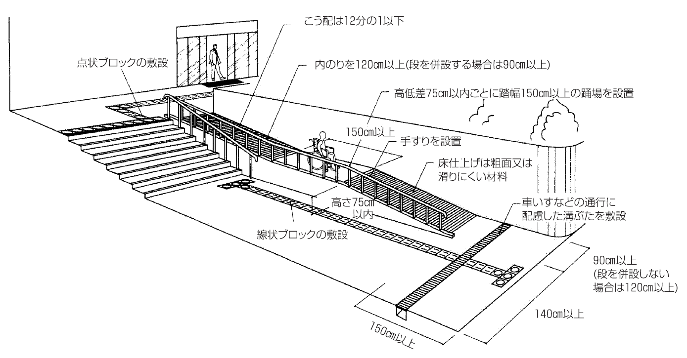 車椅子 スロープ 勾配 基準 Kuruma