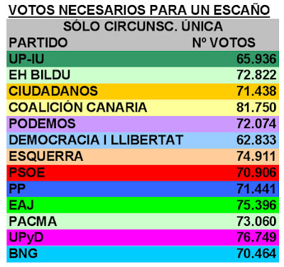 Con circunscripción única y sin D'Hondt, no salen grandes diferencias