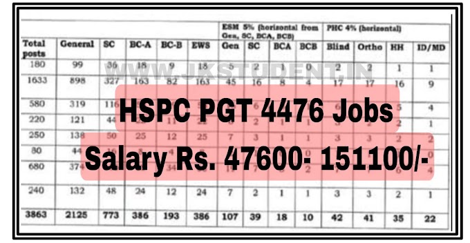 HPSC PGT Jobs Recruitment 2023 For 4476 Posts Salary Rs. 47600- 151100/-