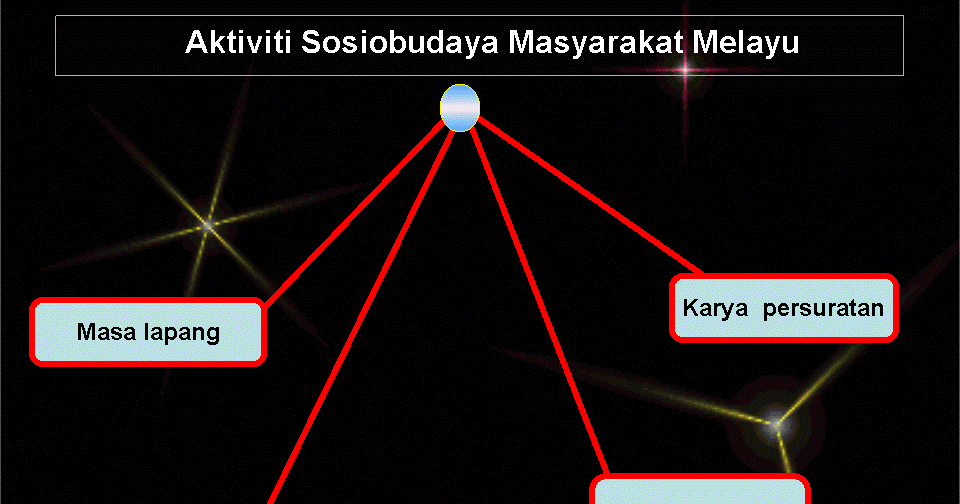 .sejarah tingkatan 1: Aktiviti Sosiobudaya Masyarakat Melayu