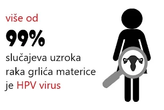 Karcinom grlića materice predstavlja novostvoreno tumorsko tkivo, zloćudnih karakteristika sa invazivnim širenjem u okolne strukture, krv i limfu