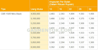 ini dia harga terbaru cicilan kredit Honda CBR 150R facelift 2016