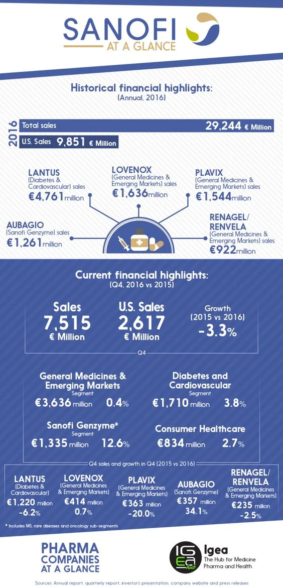 2016 | Best Pharmaceutical Companies at a Glance: Sanofi