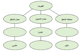 حل أسئلة التقويم الفصل السابع ( الكهرباء التيارية )