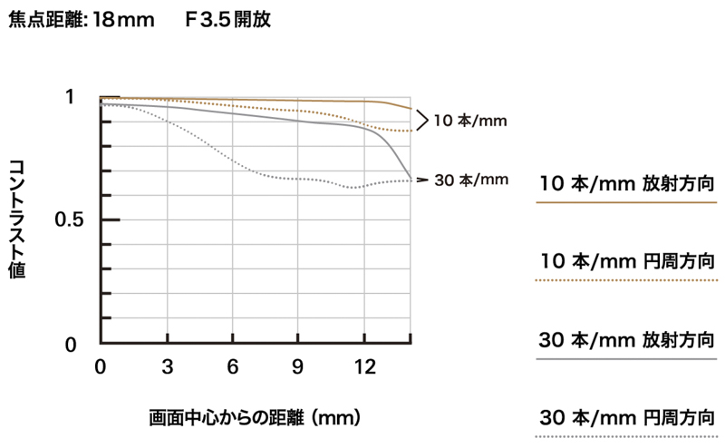 MTF-график объектива 18-300mm F/3.5-6.3 Di III-A VC VXD (Model B061) на 18 мм