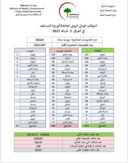 الموقف الوبائي اليوم الاثنين