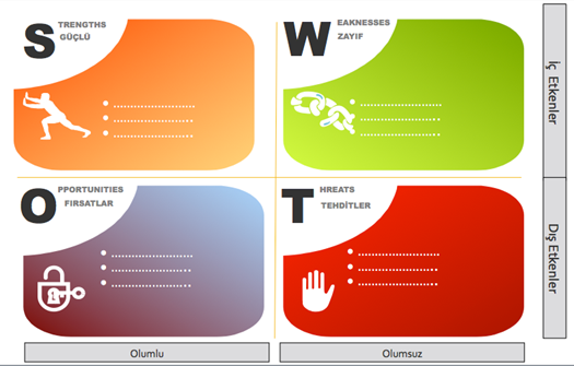 SWOT analizi